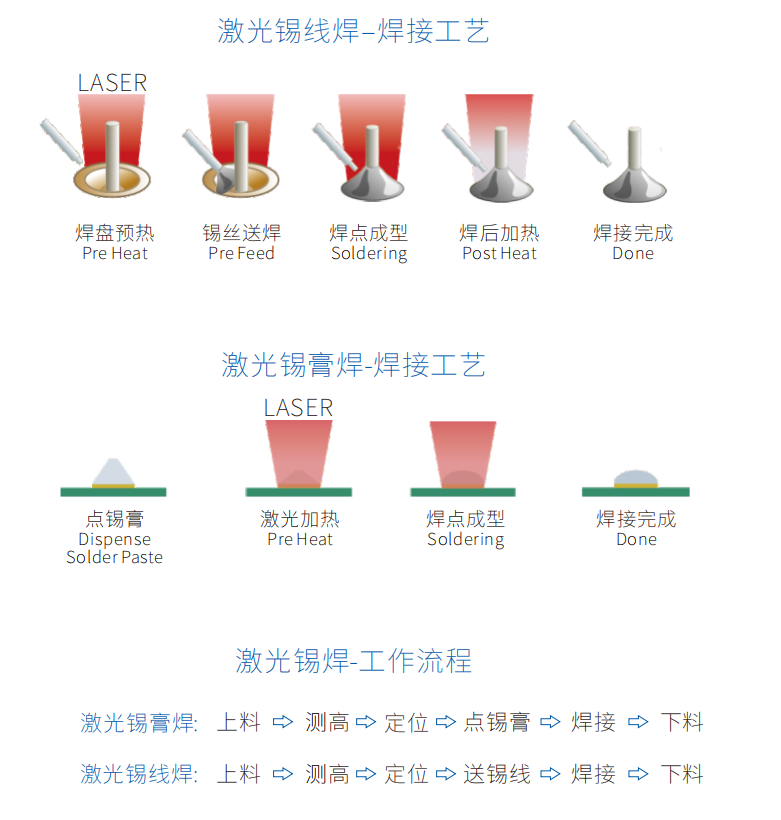 05激光(guang)銲(han)錫(xi)機(ji)工藝(yi)流(liu)程(cheng)-錫(xi)線(xian)錫(xi)膏(gao).png